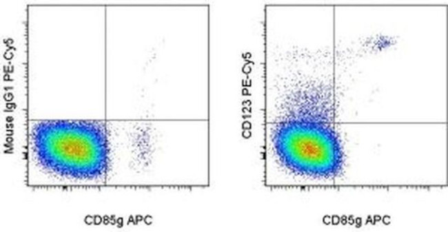 CD123 Antibody in Flow Cytometry (Flow)