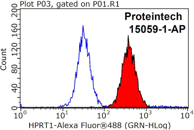HPRT1 Antibody in Flow Cytometry (Flow)