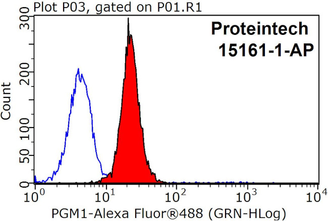 PGM1 Antibody in Flow Cytometry (Flow)
