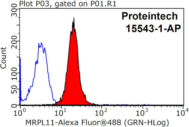 MRPL11 Antibody in Flow Cytometry (Flow)