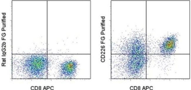 CD226 (DNAM-1) Antibody in Flow Cytometry (Flow)