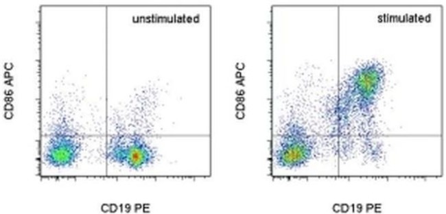 Mouse IgM (Mu chain) Secondary Antibody in Flow Cytometry (Flow)