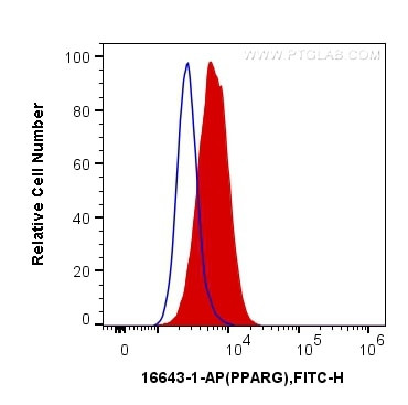 PPAR gamma Antibody in Flow Cytometry (Flow)