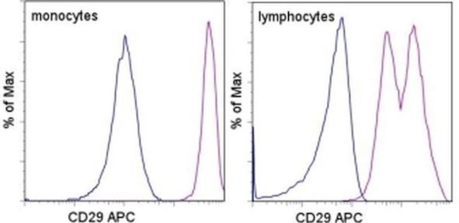 CD29 (Integrin beta 1) Antibody in Flow Cytometry (Flow)