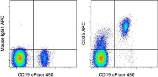 CD35 Antibody in Flow Cytometry (Flow)