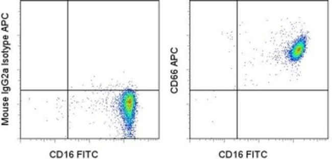 CD66 Antibody in Flow Cytometry (Flow)