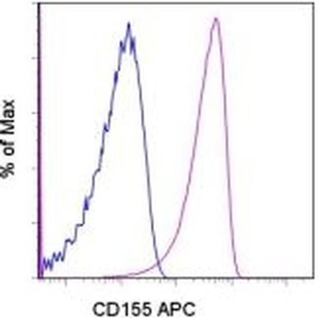 CD155 Antibody in Flow Cytometry (Flow)