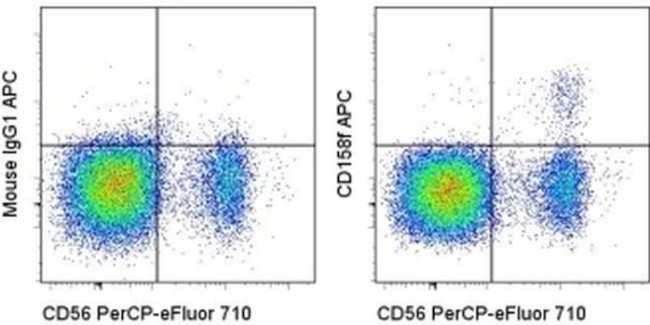 CD158f Antibody in Flow Cytometry (Flow)