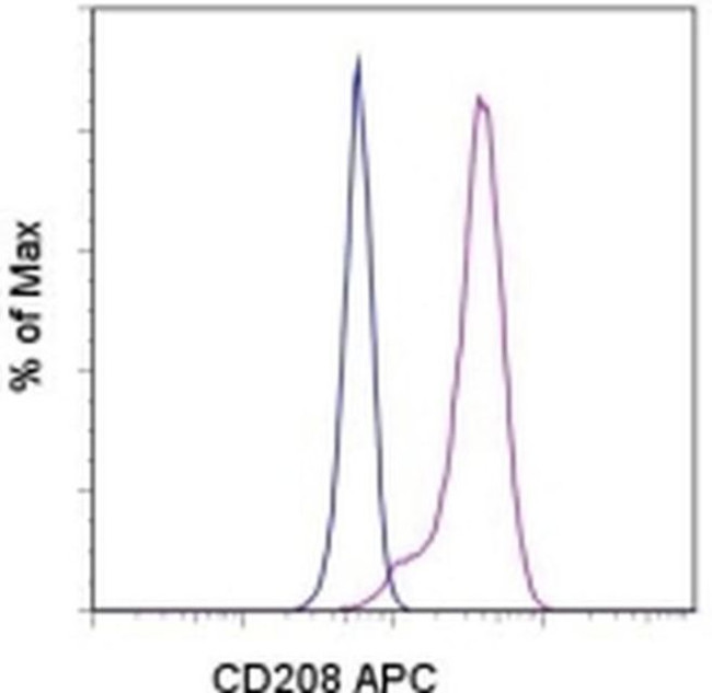 CD208 (DC-LAMP) Antibody in Flow Cytometry (Flow)