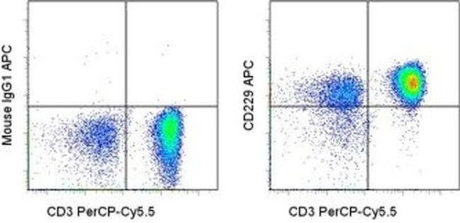 CD229 (Ly-9) Antibody in Flow Cytometry (Flow)
