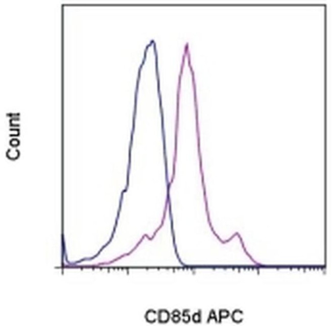 CD85d (ILT4) Antibody in Flow Cytometry (Flow)