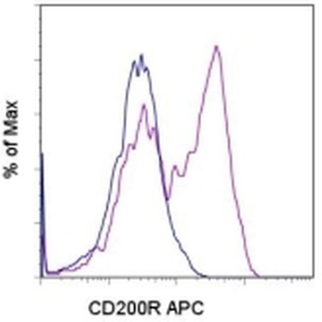 CD200 Receptor Antibody in Flow Cytometry (Flow)