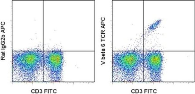 TCR V beta 6 Antibody in Flow Cytometry (Flow)