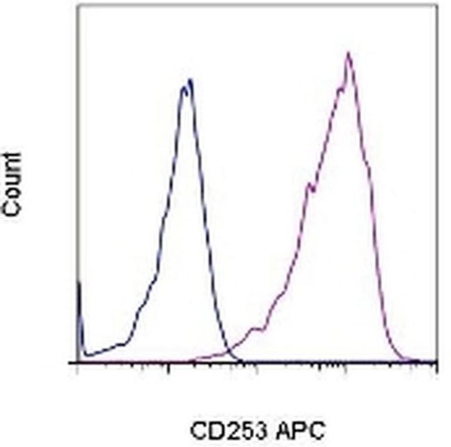 CD253 (TRAIL) Antibody in Flow Cytometry (Flow)