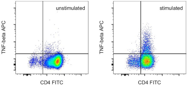 TNF beta Antibody in Flow Cytometry (Flow)