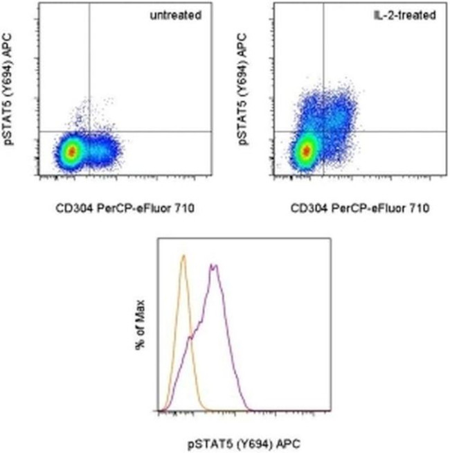 Phospho-STAT5 (Tyr694) Antibody in Flow Cytometry (Flow)