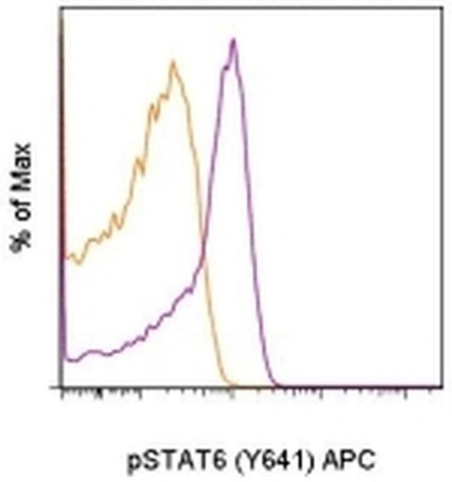 Phospho-STAT6 (Tyr641) Antibody in Flow Cytometry (Flow)