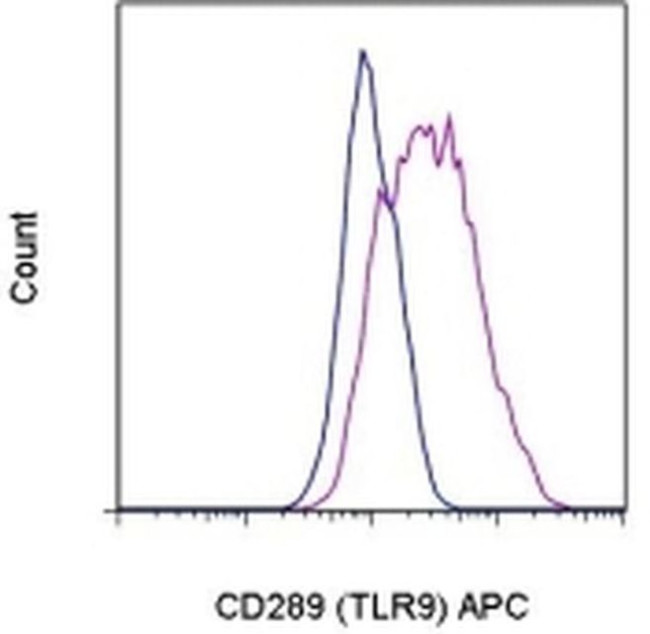 CD289 (TLR9) Antibody in Flow Cytometry (Flow)