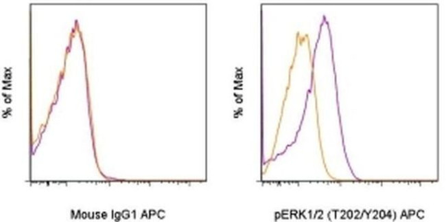 Phospho-ERK1/2 (Thr202, Tyr204) Antibody in Flow Cytometry (Flow)
