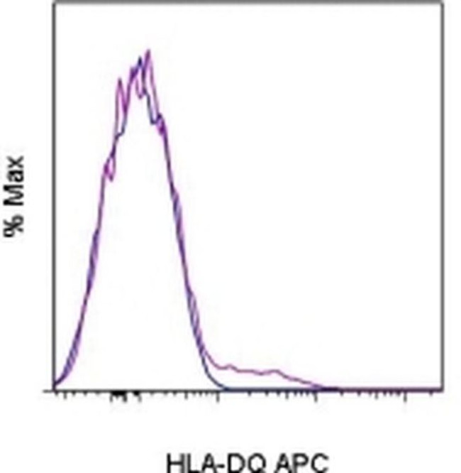 HLA-DQ Antibody in Flow Cytometry (Flow)