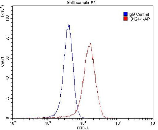 TRPA1 Antibody in Flow Cytometry (Flow)