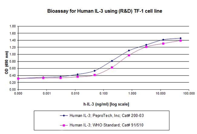 Human IL-3 Protein in Functional Assay (FN)