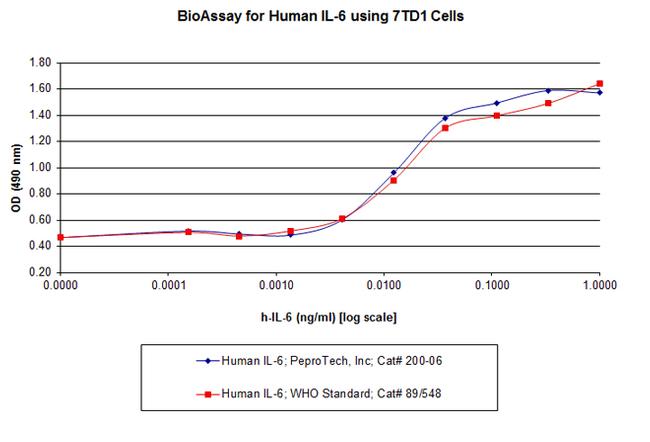 Human IL-6 Protein in Functional assay (FN)