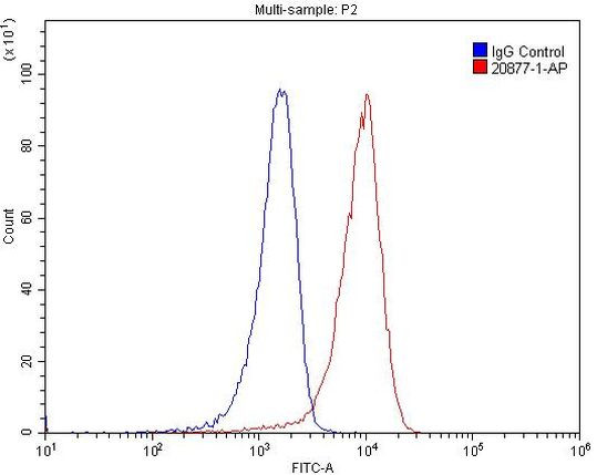 PKC epsilon Antibody in Flow Cytometry (Flow)