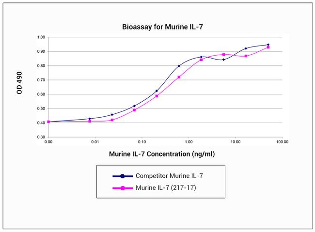 Mouse IL-7 Protein in Functional assay (FN)