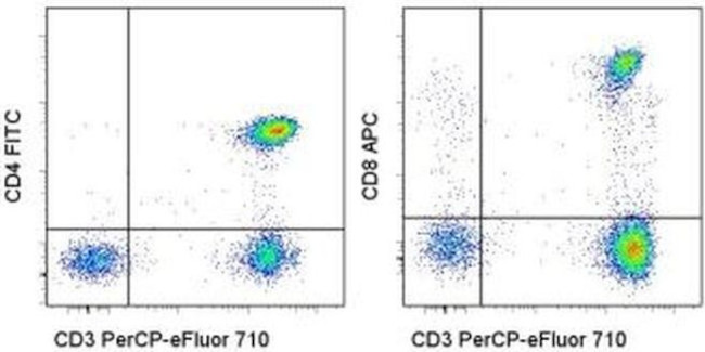 CD3/CD4/CD8a Antibody in Flow Cytometry (Flow)