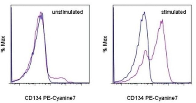 CD134 (OX40) Antibody in Flow Cytometry (Flow)