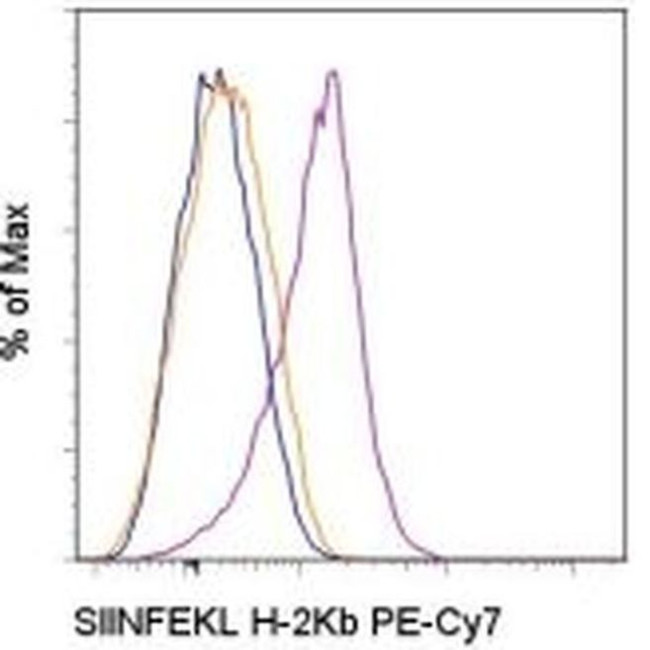 OVA257-264 (SIINFEKL) peptide bound to H-2Kb Antibody in Flow Cytometry (Flow)