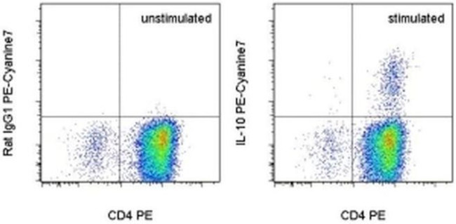 IL-10 Antibody in Flow Cytometry (Flow)