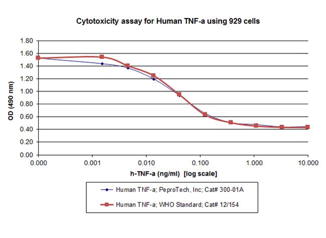 Human TNF-alpha Protein in Functional assay (FN)