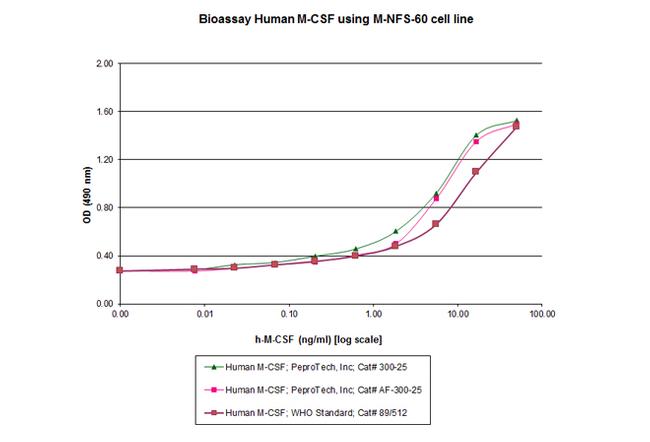 Human M-CSF Protein in Functional Assay (FN)