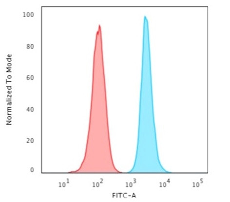 Histone H1 (Pan Nuclear Marker) Antibody in Flow Cytometry (Flow)