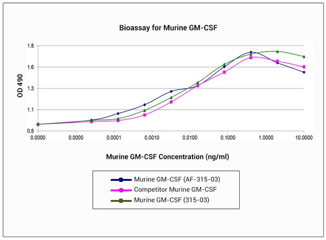 Mouse GM-CSF Protein in Functional Assay (FN)
