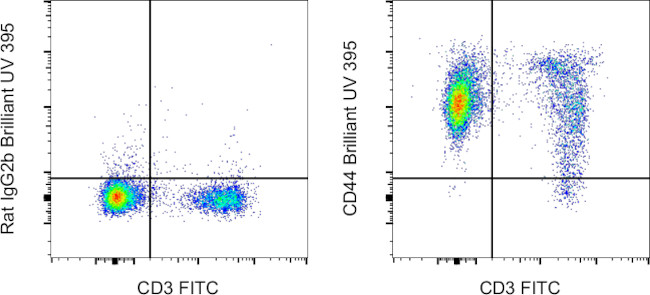 CD44 Antibody in Flow Cytometry (Flow)