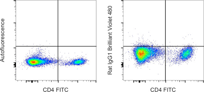 Rat IgG1 kappa Isotype Control in Flow Cytometry (Flow)