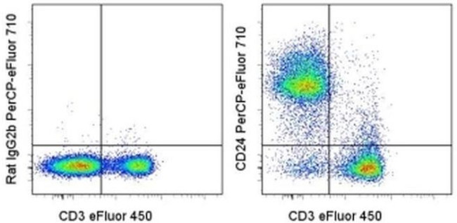 CD24 Antibody in Flow Cytometry (Flow)