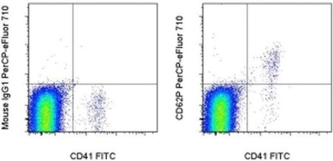 CD62P (P-Selectin) Antibody in Flow Cytometry (Flow)