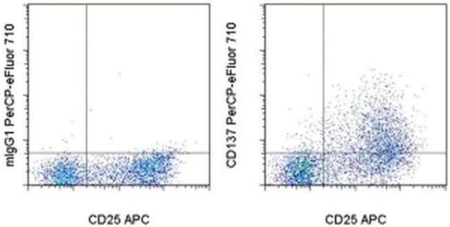 CD137 (4-1BB) Antibody in Flow Cytometry (Flow)