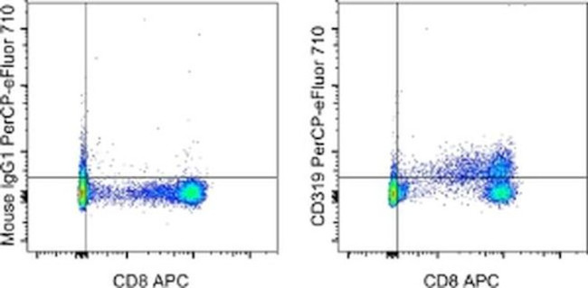 CD319 (CRACC) Antibody in Flow Cytometry (Flow)