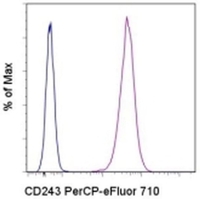 CD243 (ABCB1) Antibody in Flow Cytometry (Flow)