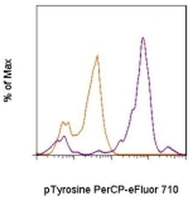 phospho-Tyrosine Antibody in Flow Cytometry (Flow)