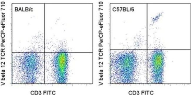 TCR V beta 12 Antibody in Flow Cytometry (Flow)