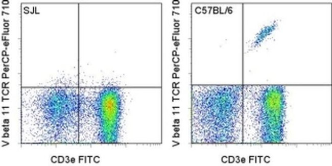 TCR V beta 11 Antibody in Flow Cytometry (Flow)