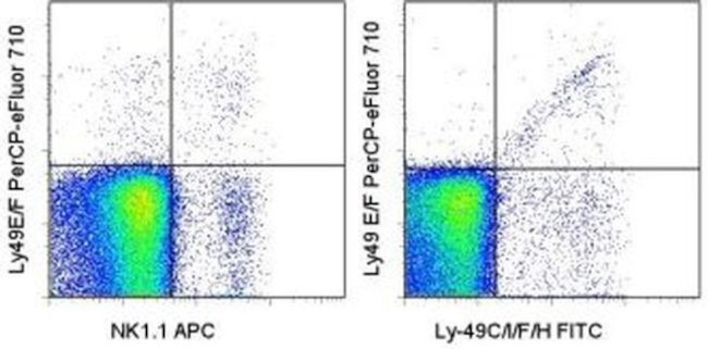 Ly-49E/F Antibody in Flow Cytometry (Flow)