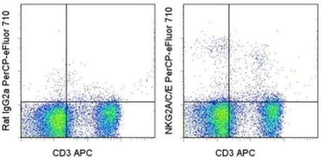 NKG2A/C/E Antibody in Flow Cytometry (Flow)