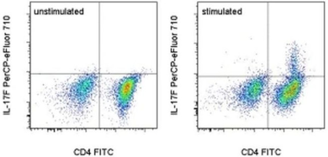 IL-17F Antibody in Flow Cytometry (Flow)